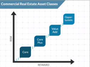Commercial Real Estate Asset Classes