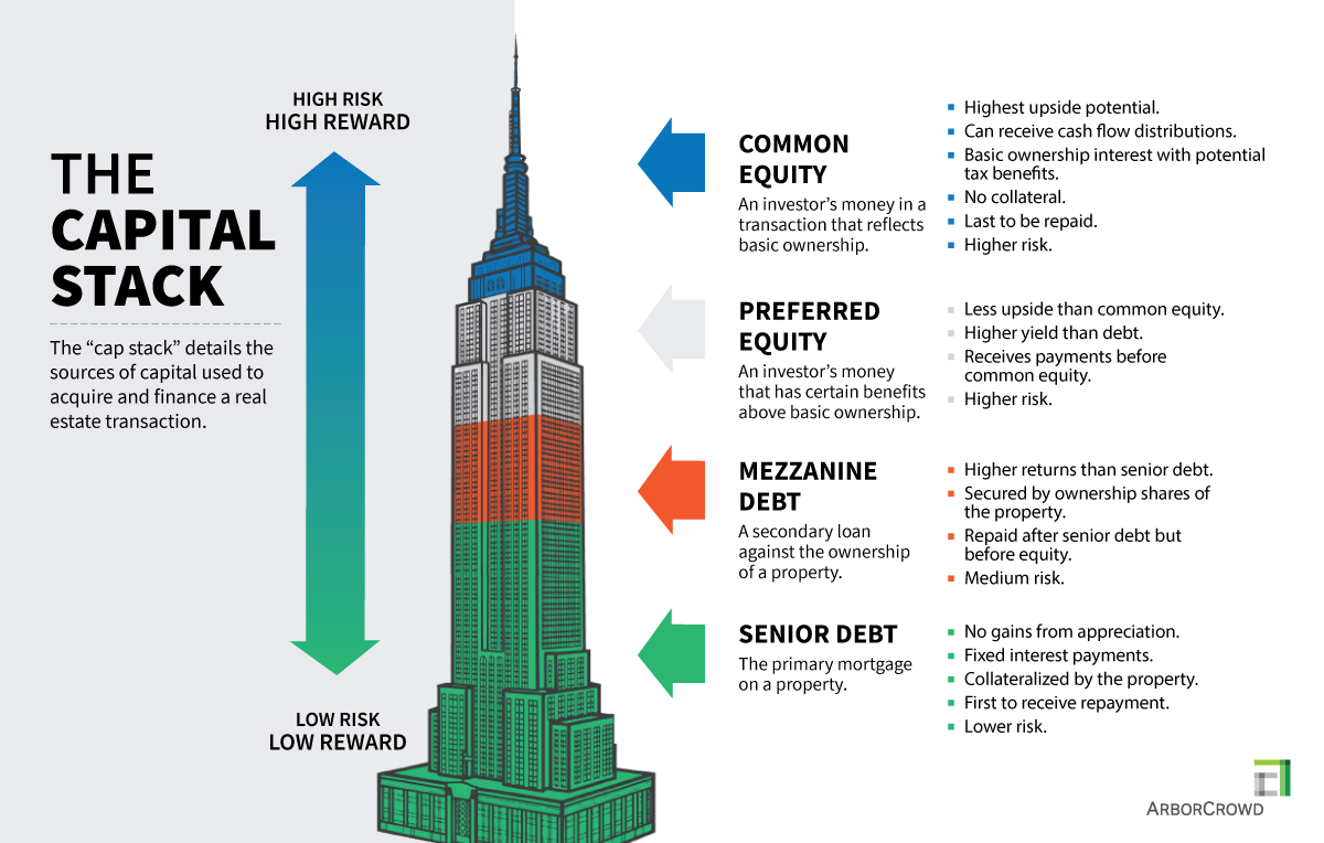 Capital Stack In Real Estate Investing Equity Vs Debt ArborCrowd